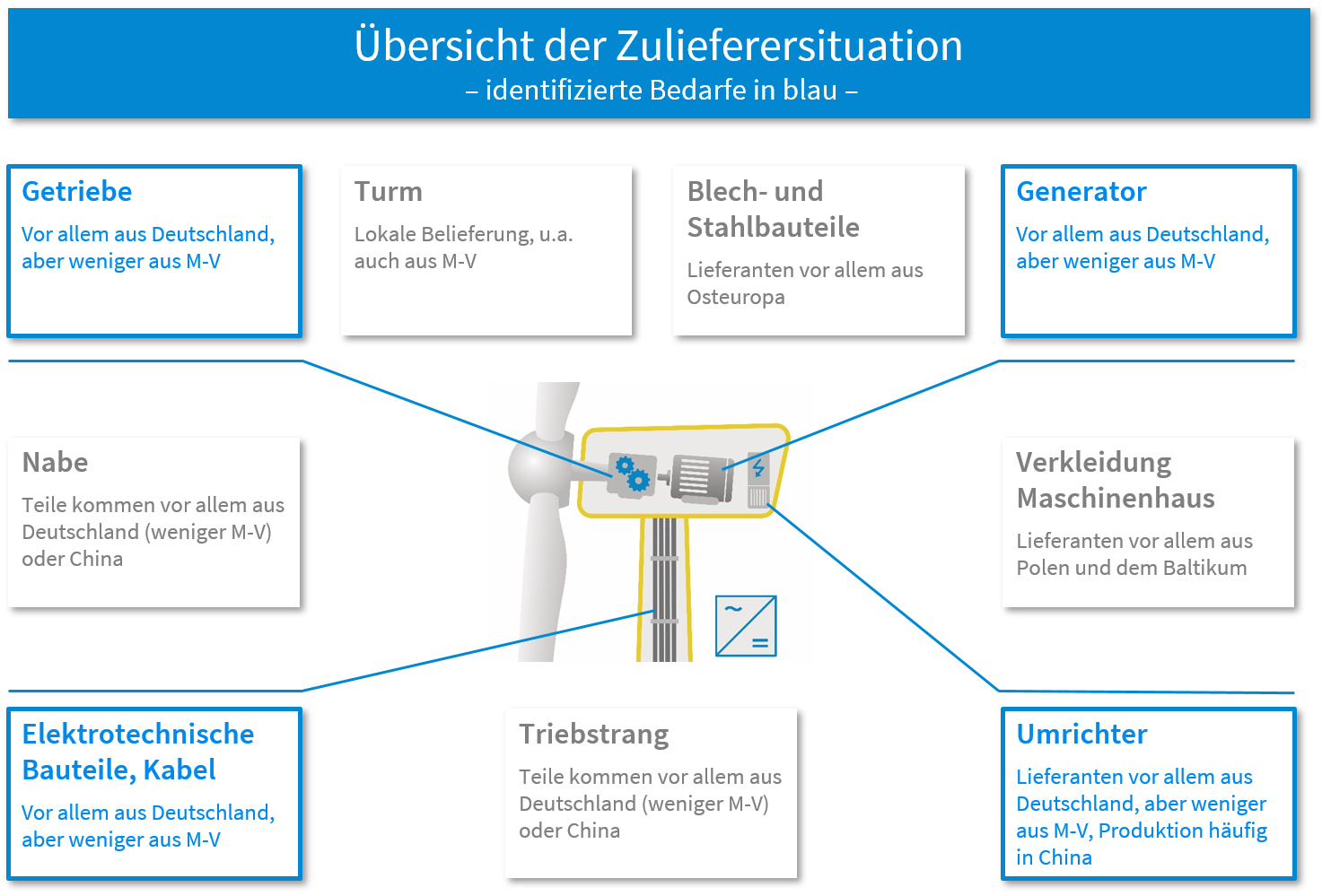 Übersicht der Zuliefersituation