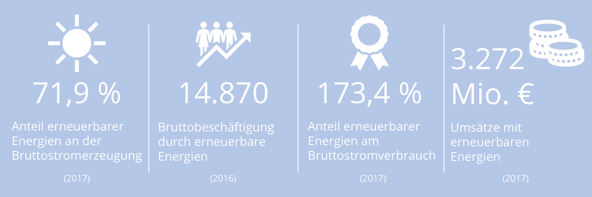 Erneuerbare Energien in M-V