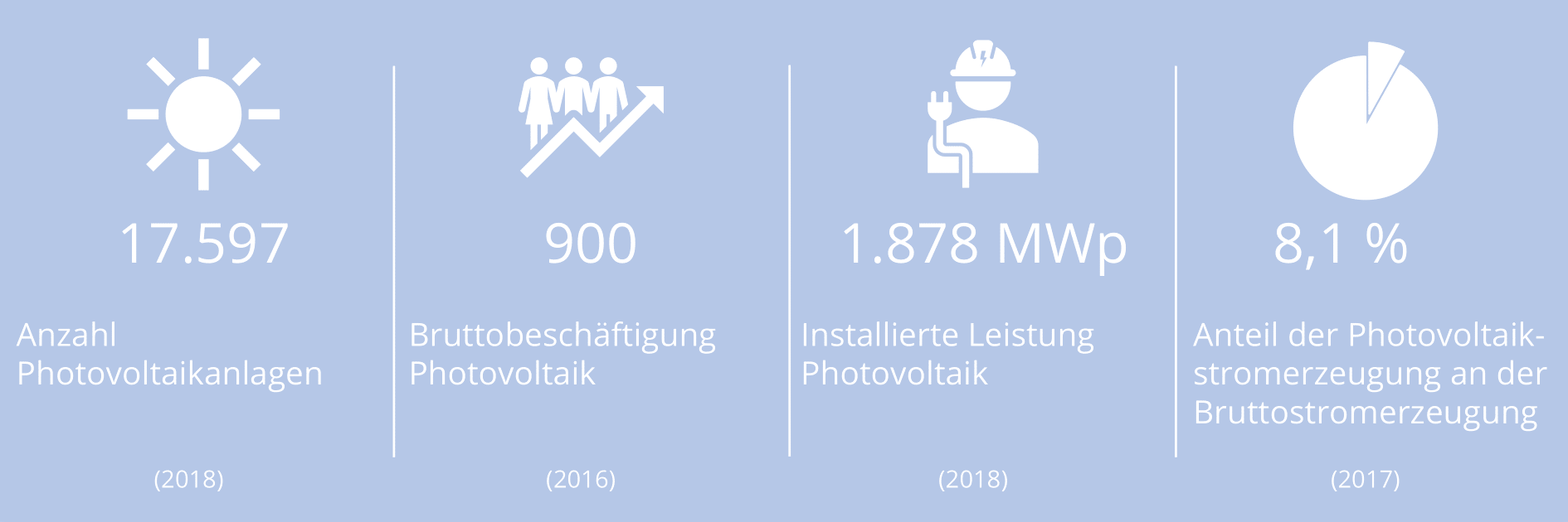 Photovoltaik in M-V