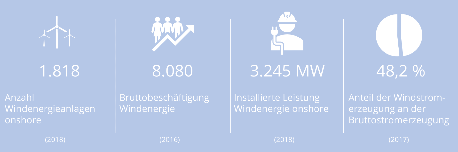 Windenergie in M-V